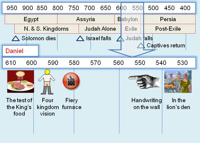 timeline of ruling kingdom in book of daniel