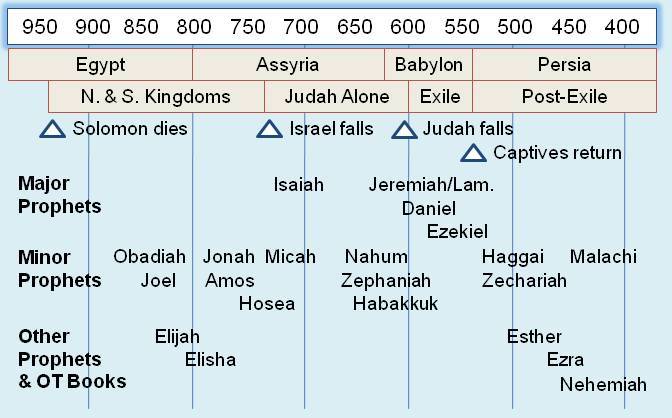 timeline of prophets and kings in the bible